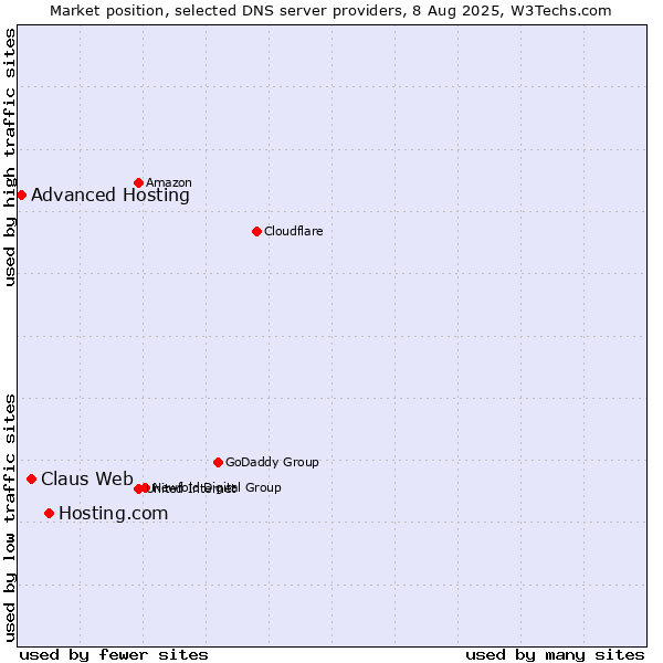 Market position of Hosting.com vs. Claus Web vs. Advanced Hosting