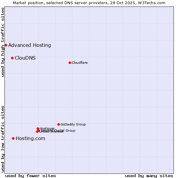 Market position of Hosting.com vs. ClouDNS vs. Advanced Hosting