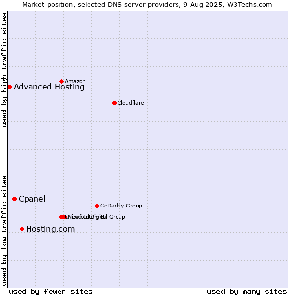 Market position of Hosting.com vs. Cpanel vs. Advanced Hosting