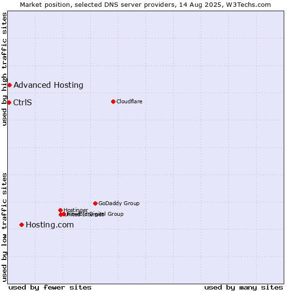 Market position of Hosting.com vs. Advanced Hosting vs. CtrlS