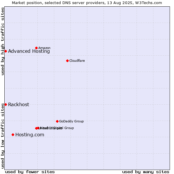 Market position of Hosting.com vs. Rackhost vs. Advanced Hosting
