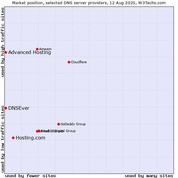 Market position of Hosting.com vs. Advanced Hosting vs. DNSEver
