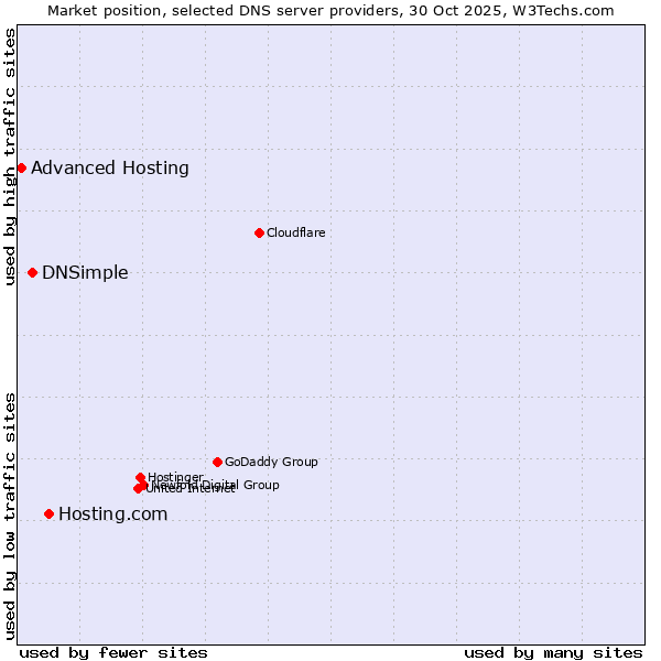 Market position of Hosting.com vs. DNSimple vs. Advanced Hosting