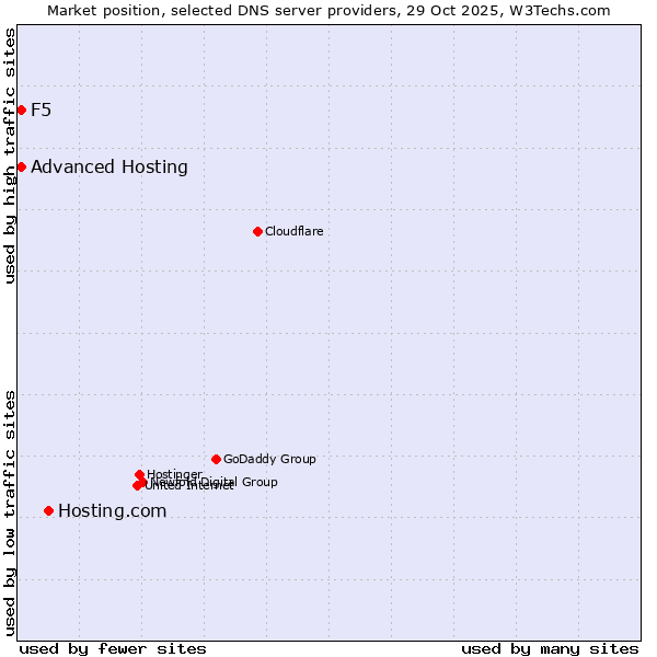 Market position of Hosting.com vs. Advanced Hosting vs. F5