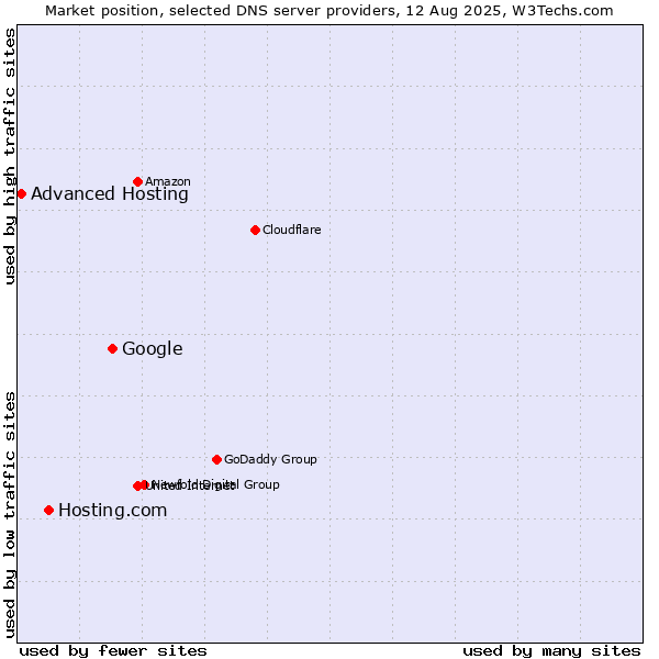 Market position of Google vs. Hosting.com vs. Advanced Hosting