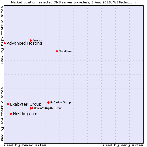 Market position of Hosting.com vs. Exabytes Group vs. Advanced Hosting