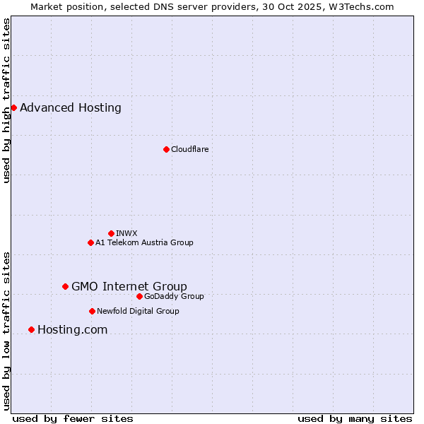 Market position of GMO Internet Group vs. Hosting.com vs. Advanced Hosting