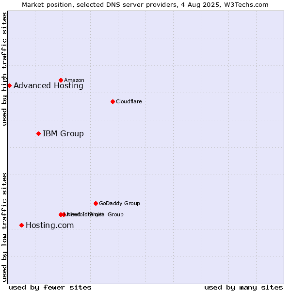 Market position of IBM Group vs. Hosting.com vs. Advanced Hosting