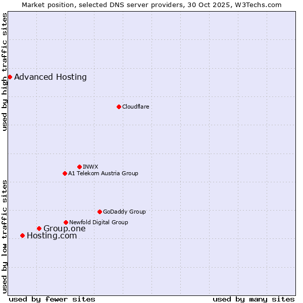 Market position of Group.one vs. Hosting.com vs. Advanced Hosting