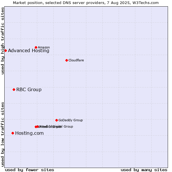Market position of RBC Group vs. Hosting.com vs. Advanced Hosting