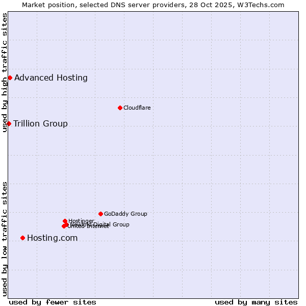 Market position of Hosting.com vs. Advanced Hosting vs. Trillion Group