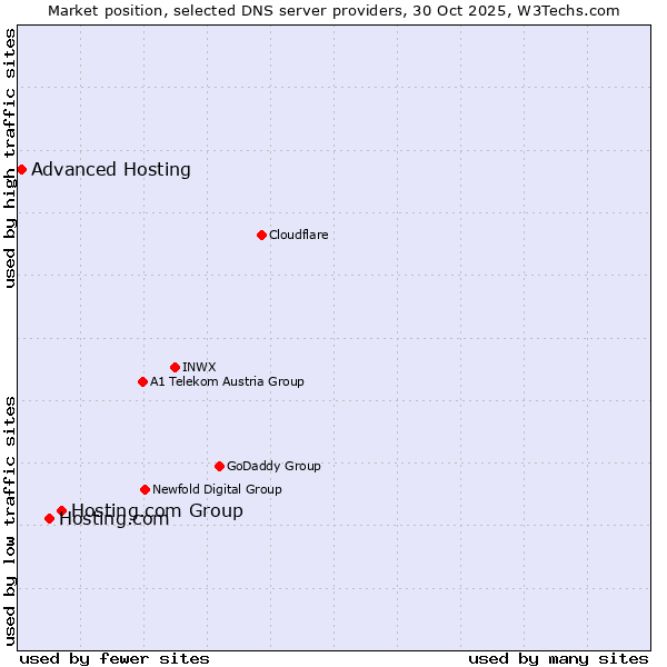 Market position of Hosting.com Group vs. Hosting.com vs. Advanced Hosting