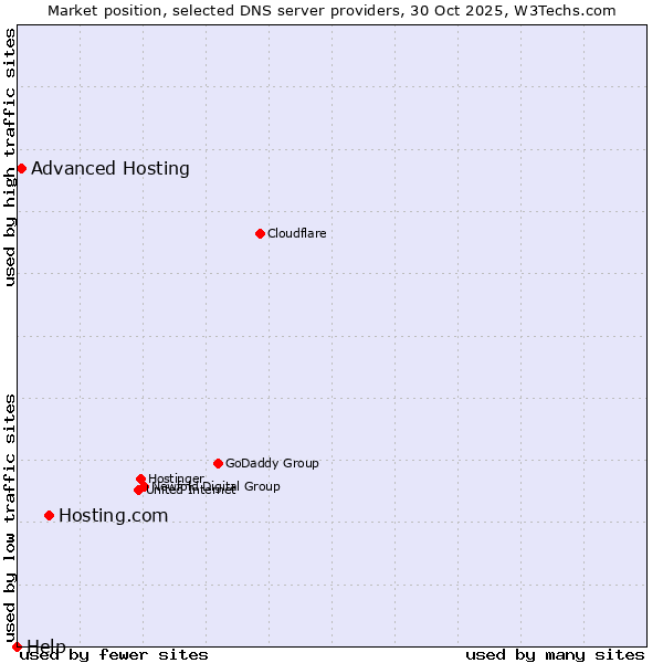 Market position of Hosting.com vs. Advanced Hosting vs. Help