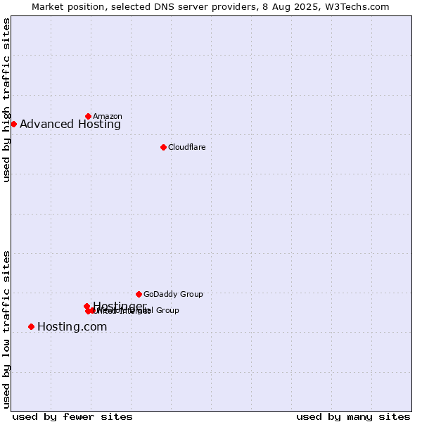 Market position of Hostinger vs. Hosting.com vs. Advanced Hosting