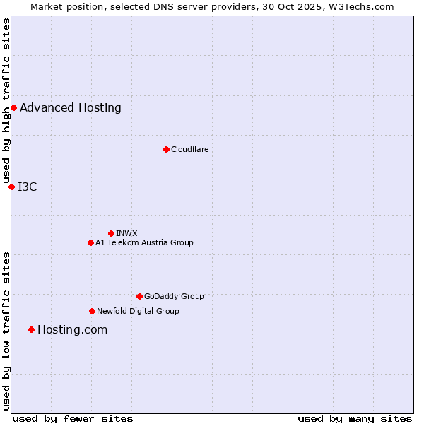 Market position of Hosting.com vs. Advanced Hosting vs. I3C