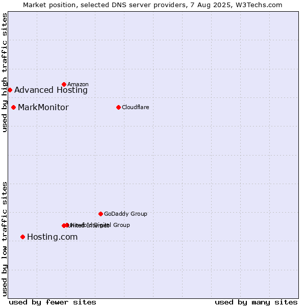 Market position of Hosting.com vs. MarkMonitor vs. Advanced Hosting