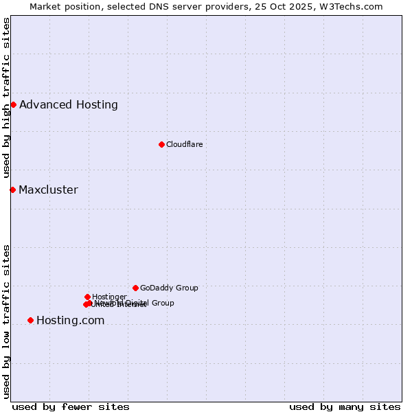 Market position of Hosting.com vs. Advanced Hosting vs. Maxcluster