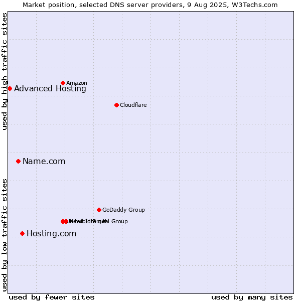 Market position of Hosting.com vs. Name.com vs. Advanced Hosting