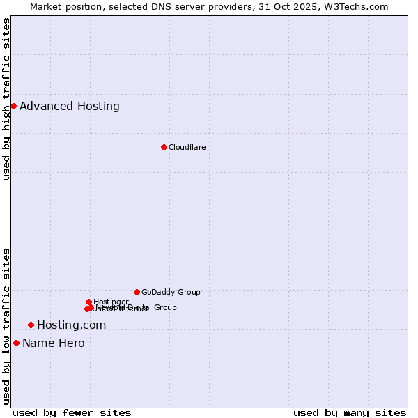 Market position of Hosting.com vs. Name Hero vs. Advanced Hosting