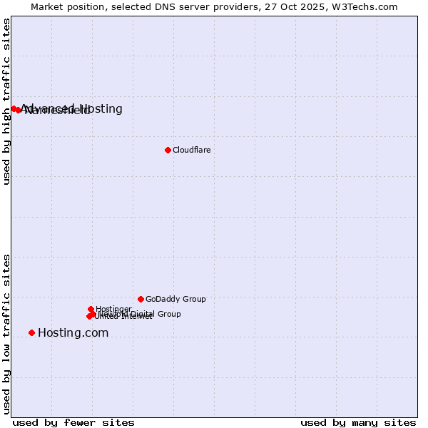 Market position of Hosting.com vs. Nameshield vs. Advanced Hosting