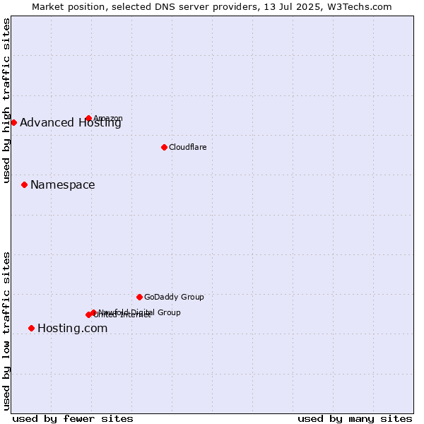 Market position of Hosting.com vs. Namespace vs. Advanced Hosting