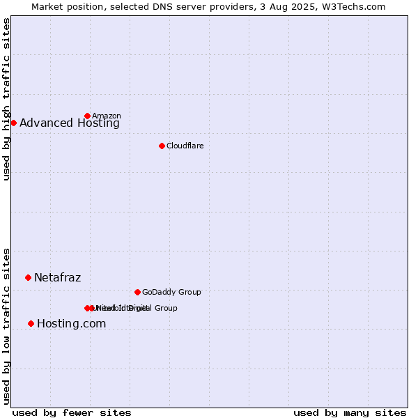 Market position of Hosting.com vs. Netafraz vs. Advanced Hosting