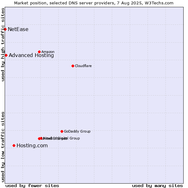 Market position of Hosting.com vs. Advanced Hosting vs. NetEase