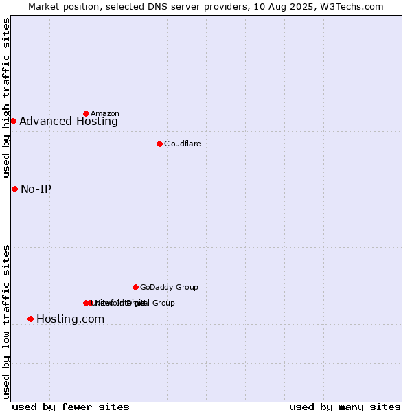 Market position of Hosting.com vs. No-IP vs. Advanced Hosting