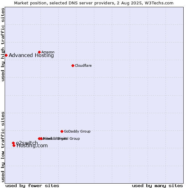 Market position of Hosting.com vs. o2switch vs. Advanced Hosting