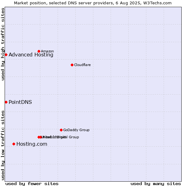 Market position of Hosting.com vs. PointDNS vs. Advanced Hosting