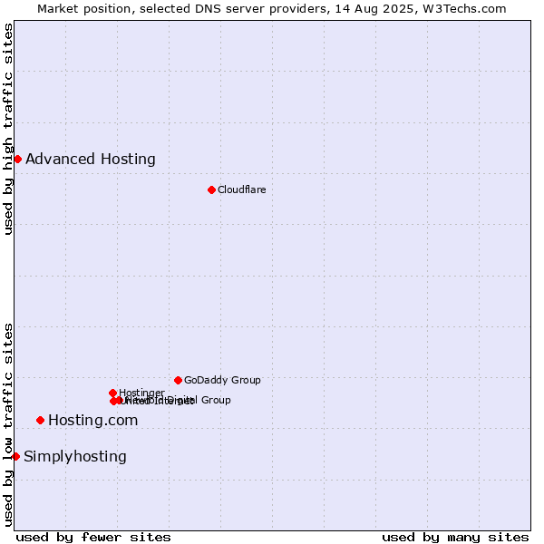 Market position of Hosting.com vs. Advanced Hosting vs. Simplyhosting