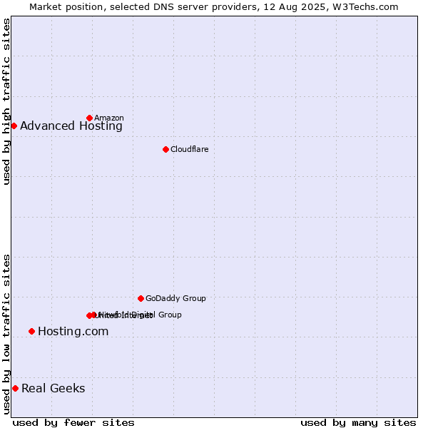 Market position of Hosting.com vs. Real Geeks vs. Advanced Hosting