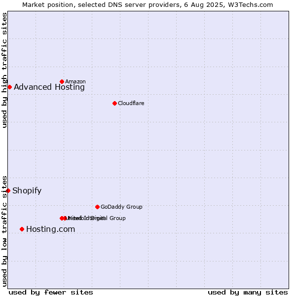 Market position of Hosting.com vs. Advanced Hosting vs. Shopify