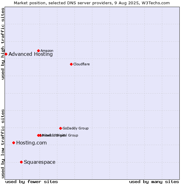 Market position of Squarespace vs. Hosting.com vs. Advanced Hosting