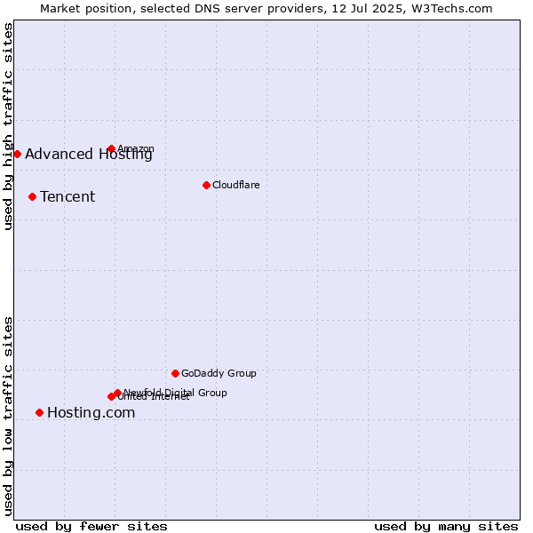 Market position of Hosting.com vs. Tencent vs. Advanced Hosting