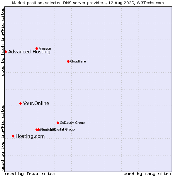 Market position of Your.Online vs. Hosting.com vs. Advanced Hosting