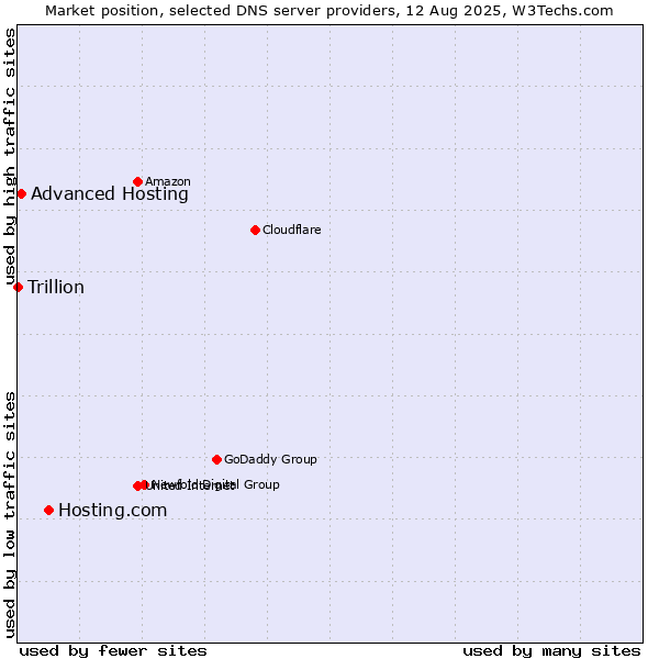 Market position of Hosting.com vs. Advanced Hosting vs. Trillion