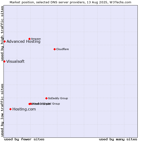 Market position of Hosting.com vs. Advanced Hosting vs. Visualsoft