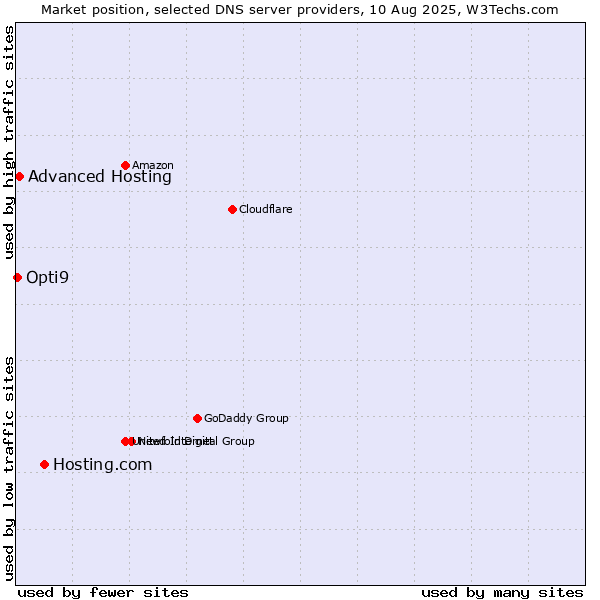 Market position of Hosting.com vs. Advanced Hosting vs. Opti9
