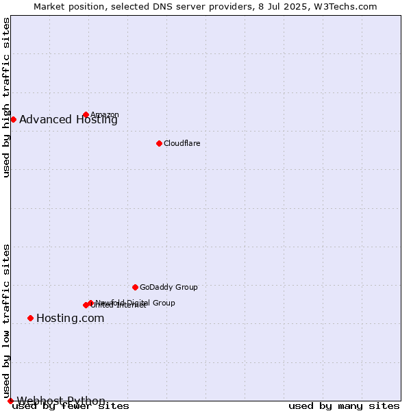 Market position of Hosting.com vs. Advanced Hosting vs. Webhost Python