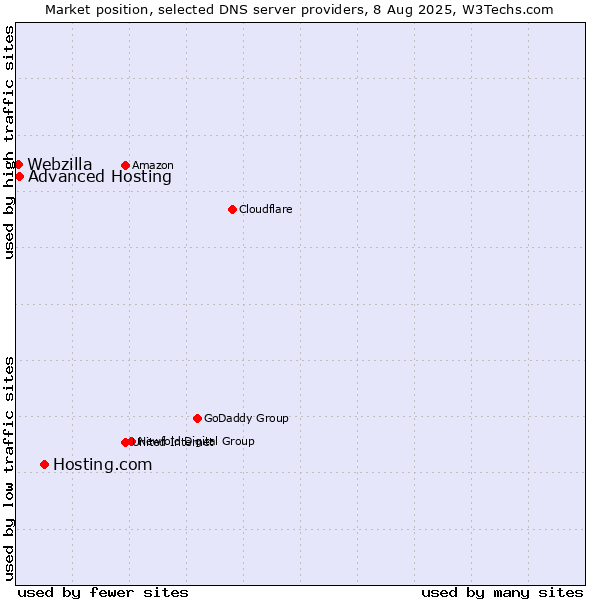 Market position of Hosting.com vs. Advanced Hosting vs. Webzilla
