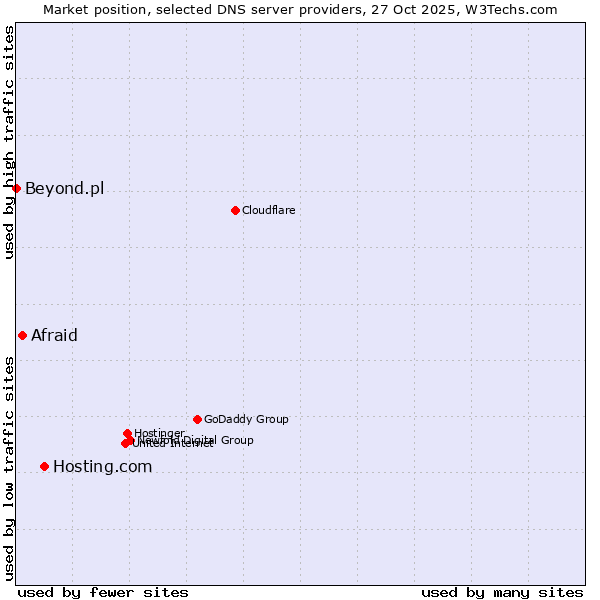 Market position of Hosting.com vs. Afraid vs. Beyond.pl