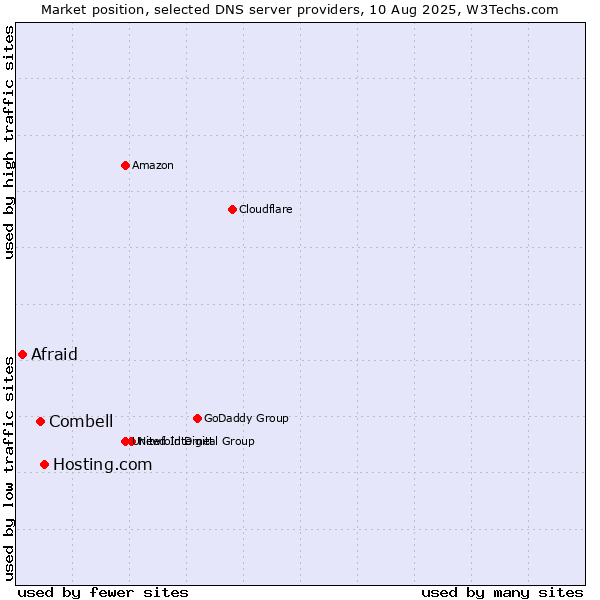 Market position of Hosting.com vs. Combell vs. Afraid