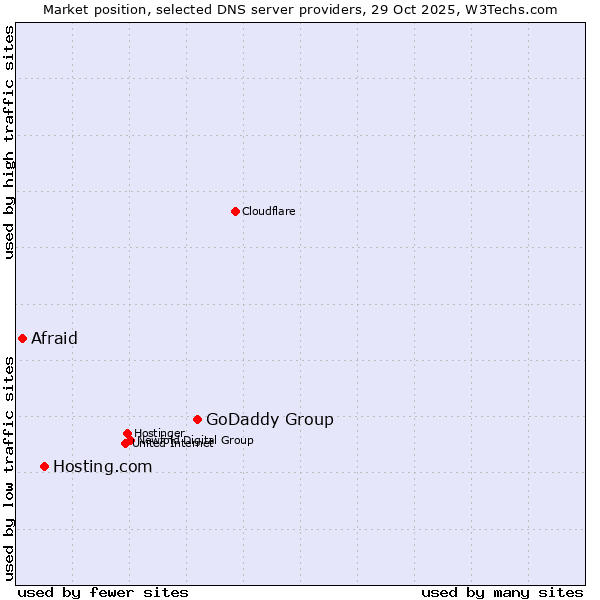 Market position of GoDaddy Group vs. Hosting.com vs. Afraid