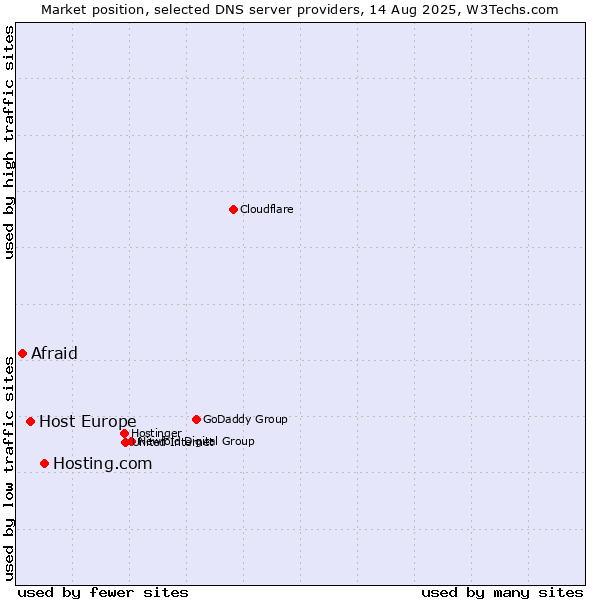 Market position of Hosting.com vs. Host Europe vs. Afraid