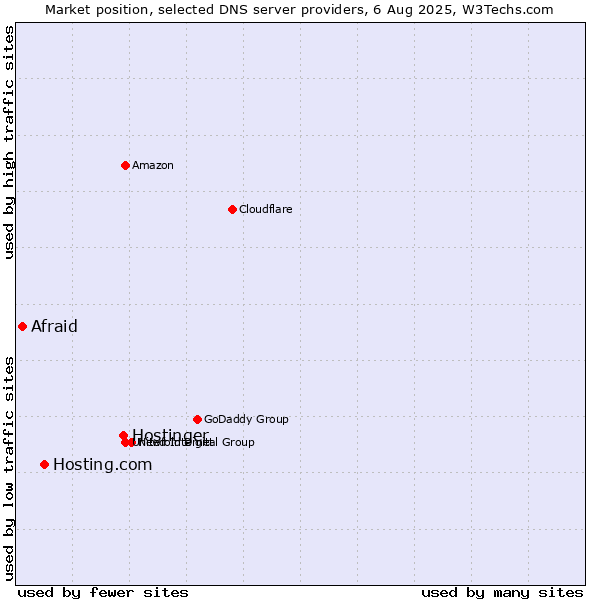 Market position of Hostinger vs. Hosting.com vs. Afraid
