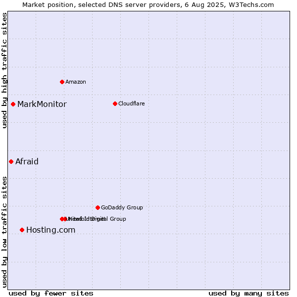 Market position of Hosting.com vs. MarkMonitor vs. Afraid