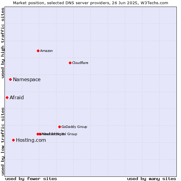 Market position of Hosting.com vs. Namespace vs. Afraid