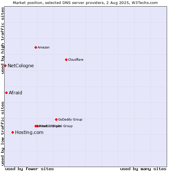 Market position of Hosting.com vs. Afraid vs. NetCologne
