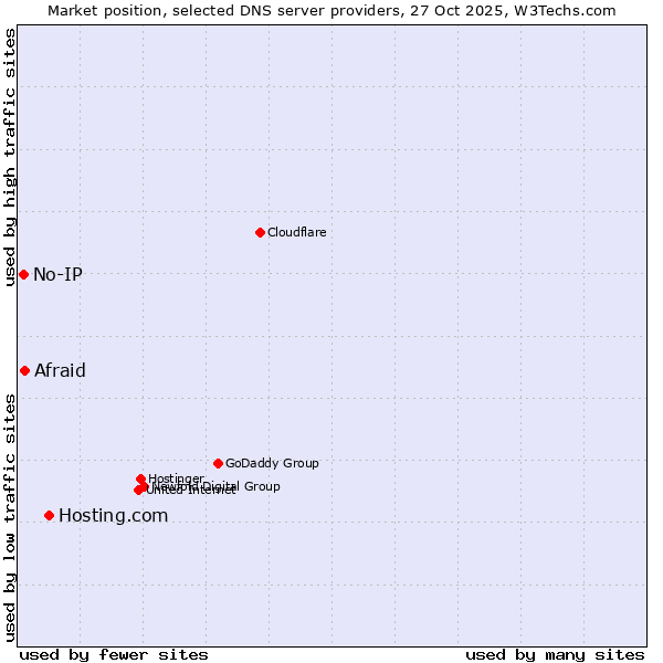 Market position of Hosting.com vs. Afraid vs. No-IP